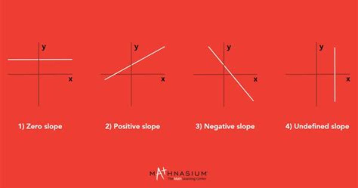 When Slope Is Negative for Graphing?