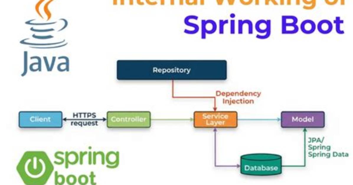 When Spring Boot Starts Up, It Throws the "Method Names Must Be Tokens" Exception