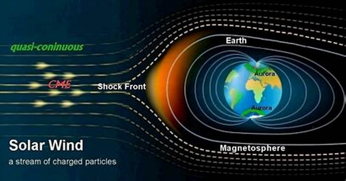 When Strong Solar Winds Are Directed Poleward?