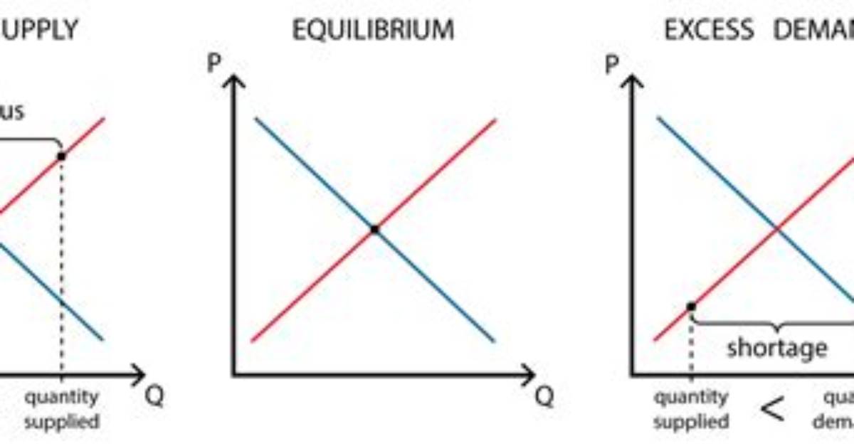 When Supply Is Higher Than Demand Prices Will?