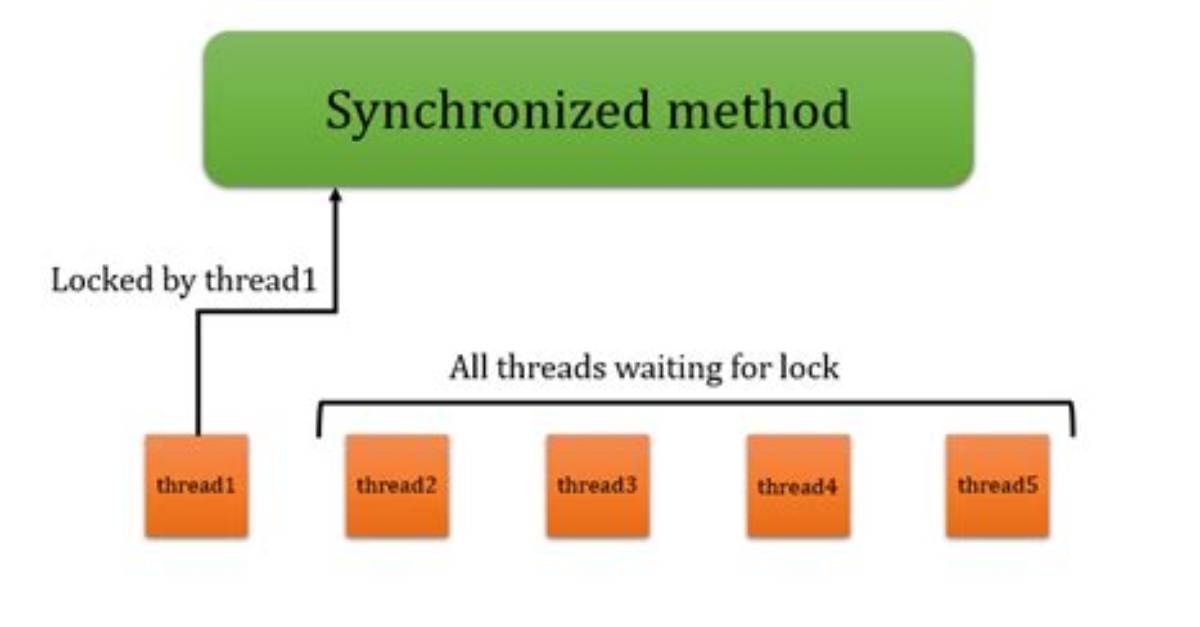 When Synchronization Is Used in Java?
