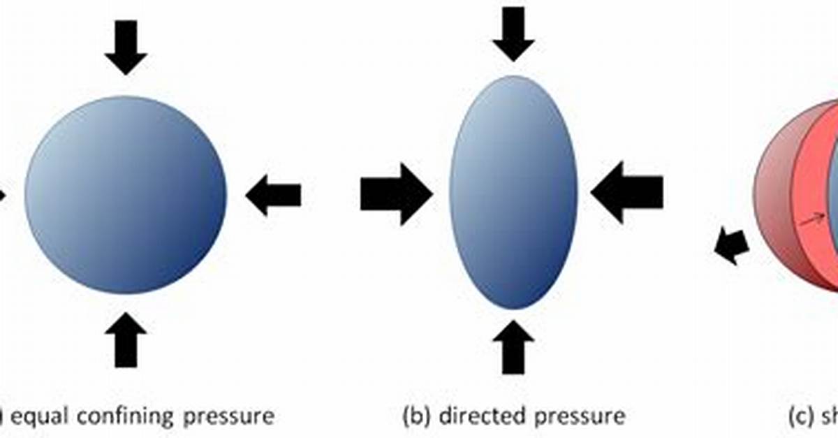 When There Is Directed Pressure on a Rock?