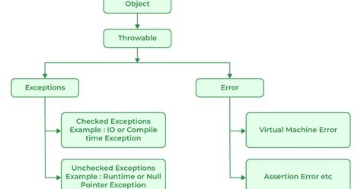 When Timeout Exception Occurs in Java?