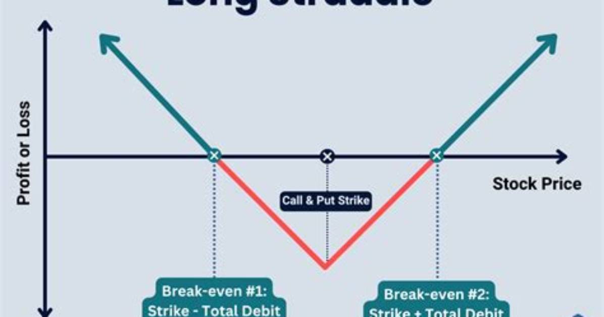 When to Buy a Straddle?