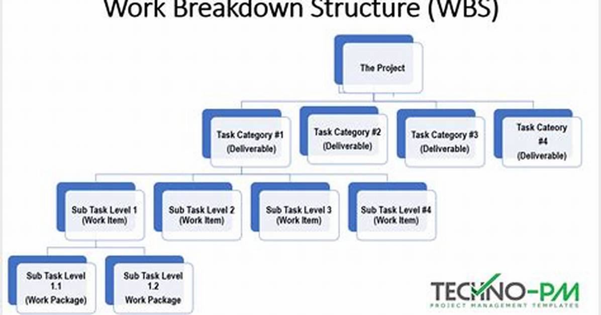 When to Create Wbs?