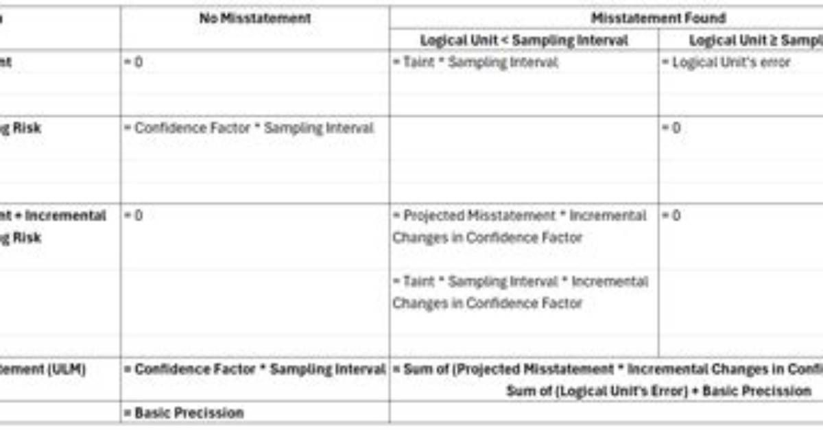 When to Extrapolate a Misstatement?
