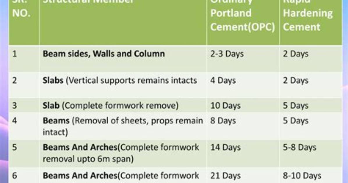 When to Remove Shuttering from Concrete?