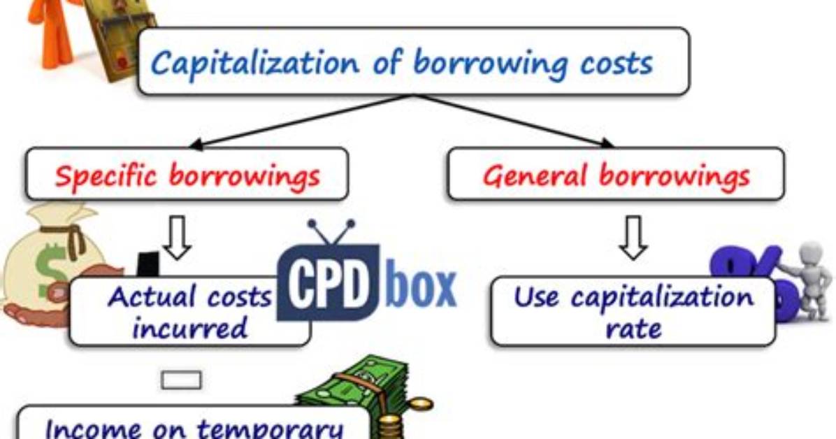 When to Stop Capitalising Borrowing Costs?