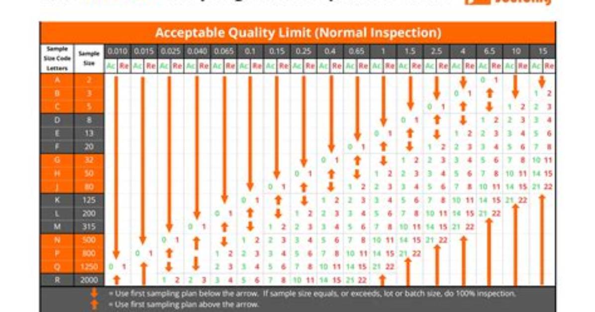 When to Use Aql Sampling?