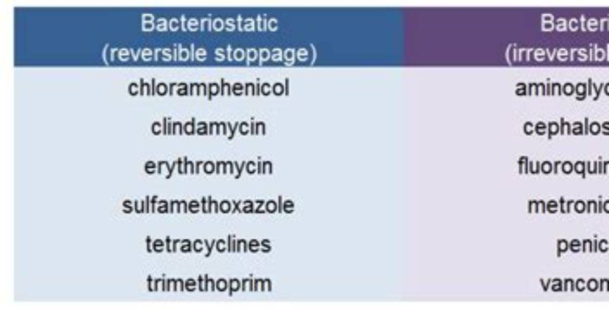 When to Use Bactericidal Antibiotics?