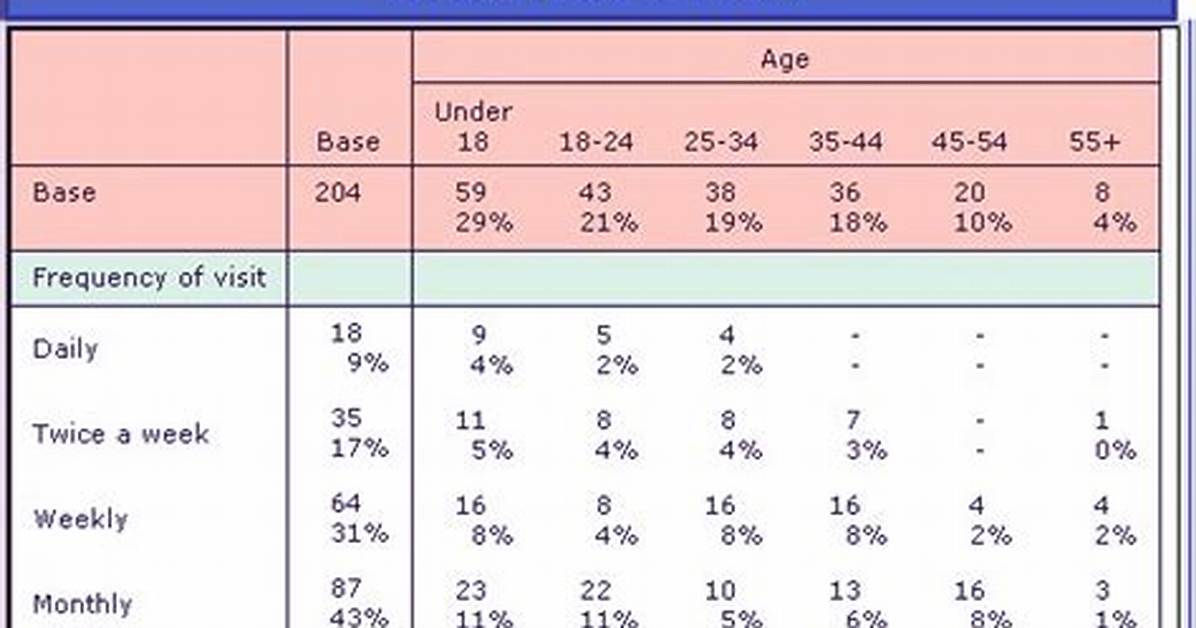 When to Use Cross Tabulation?