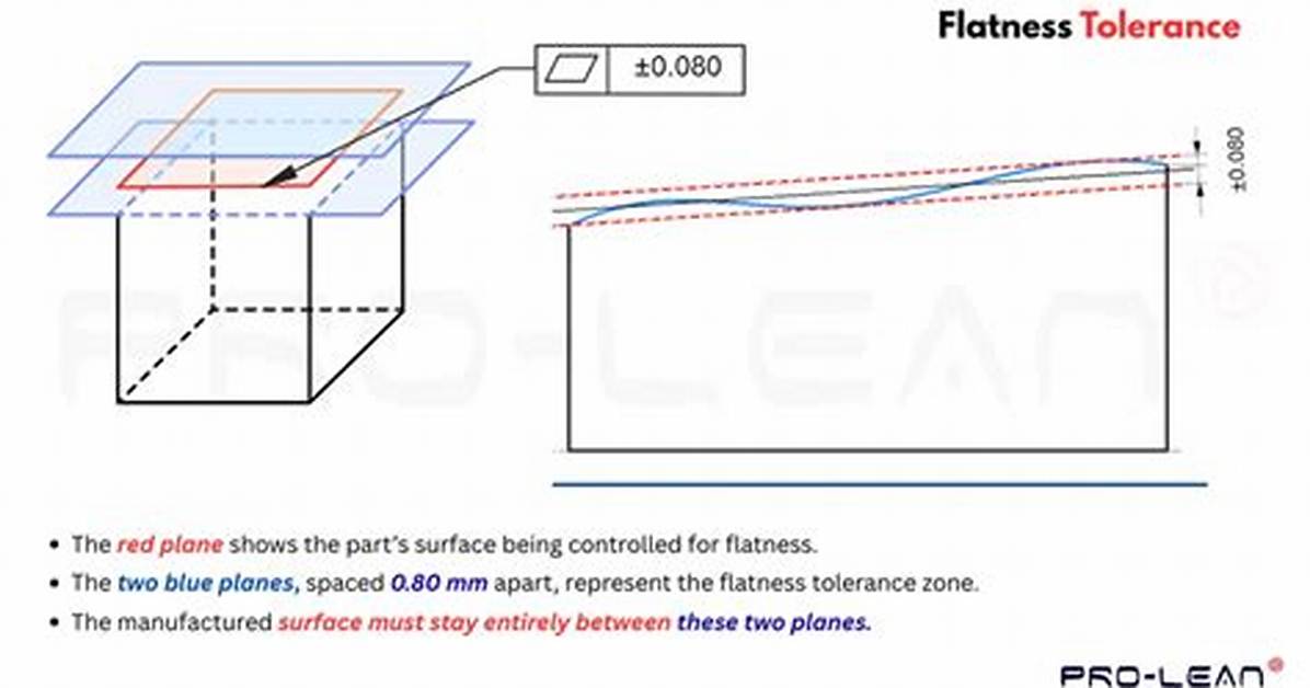 When to Use Flatness Tolerance?