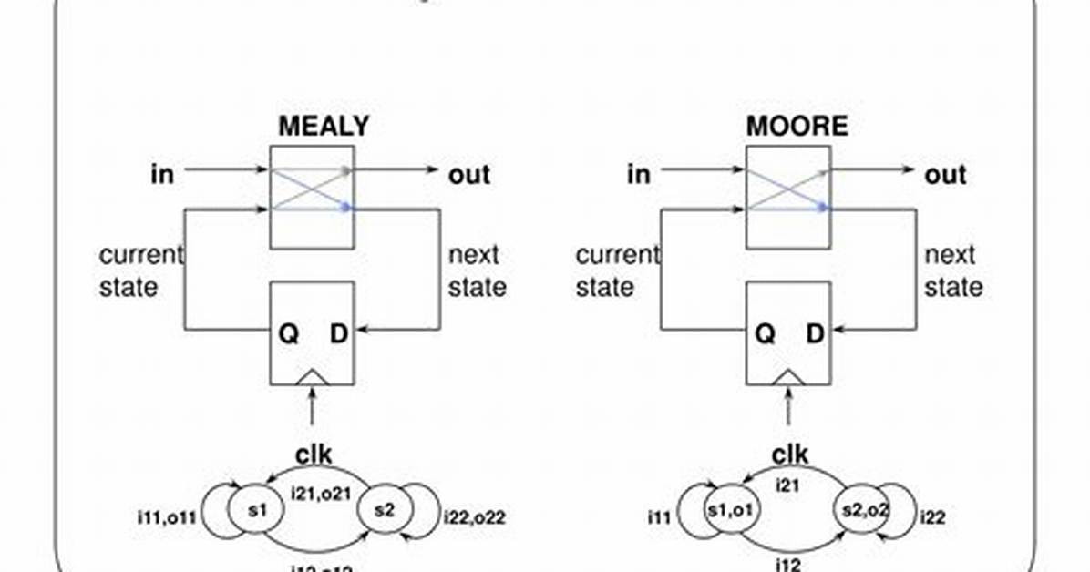 When to Use Mealy or Moore?