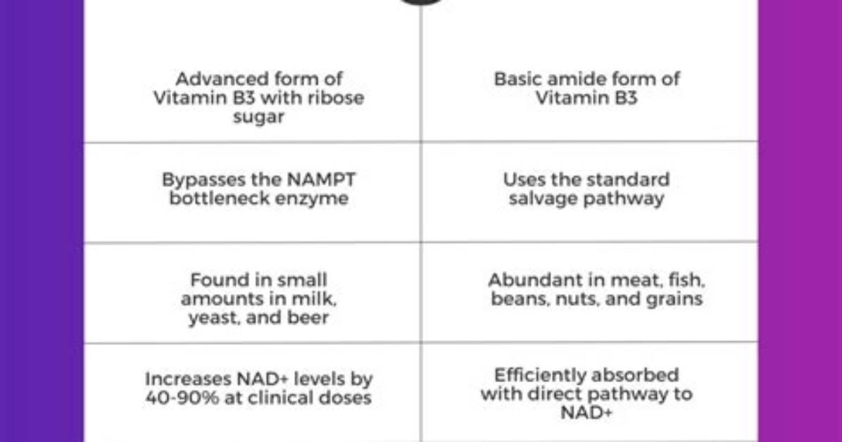 When to Use Nicotinamide?