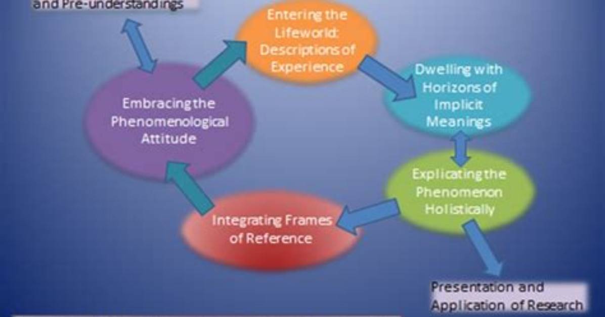 When to Use Phenomenological Method?