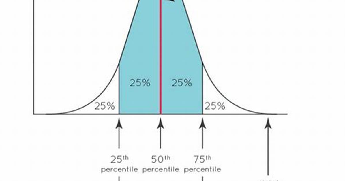 When to Use Quantiles?