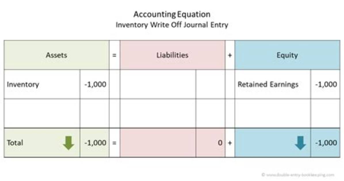 When to Write off Inventory?