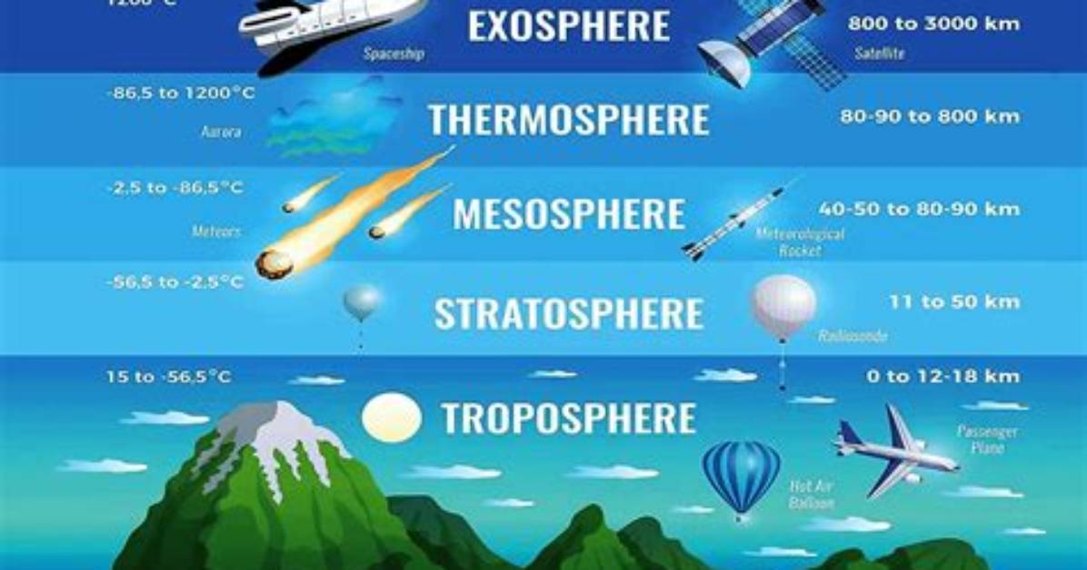 When Troposphere Is Thick?