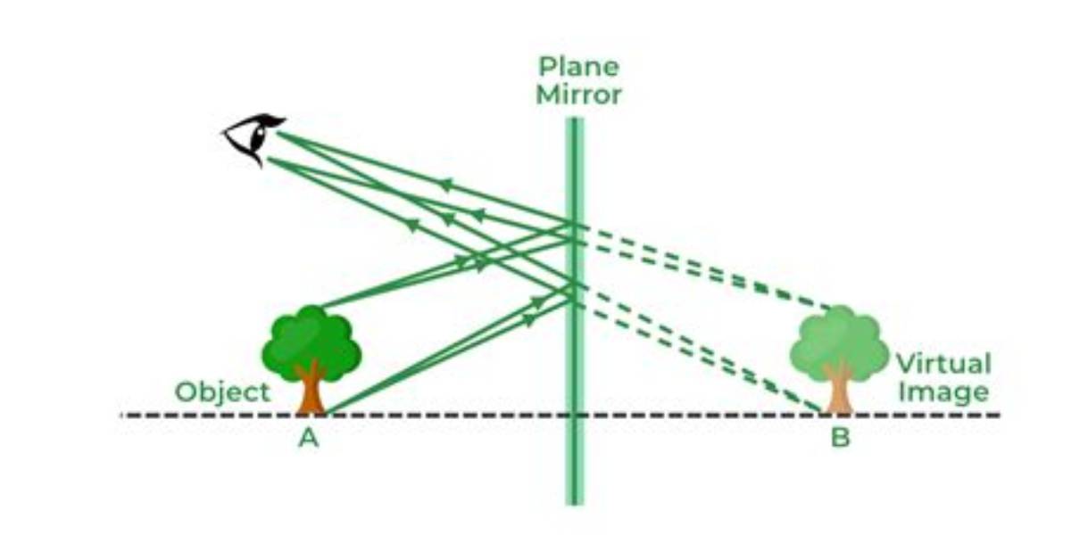 When Virtual Image Is Formed?
