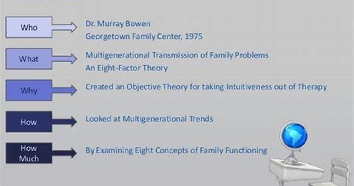 When Was Bowen Theory Created