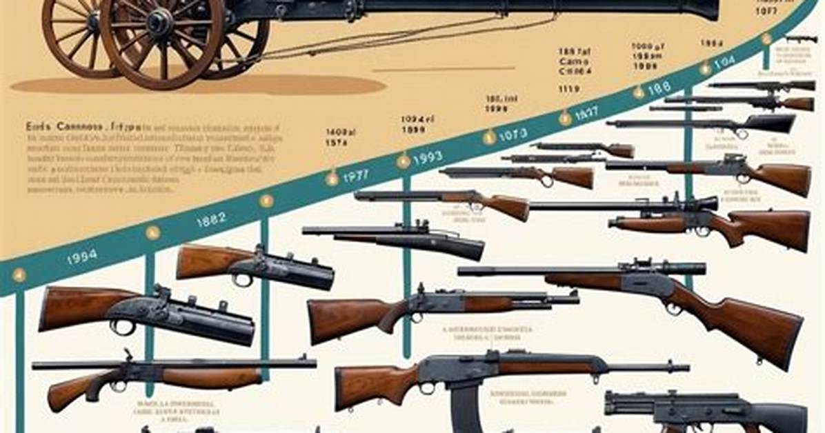 When Was Guns First Used?