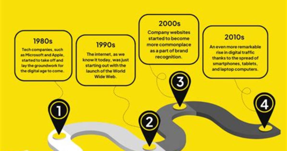 When Was Marketing Started
