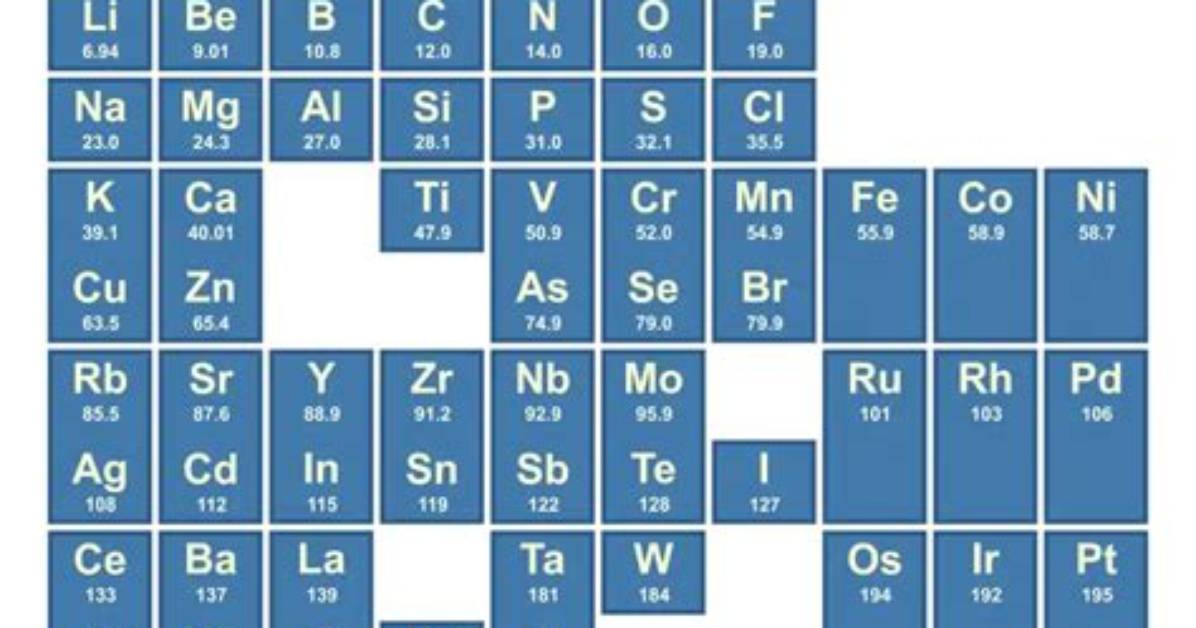 When Was Mendeleev's Periodic Table Created?