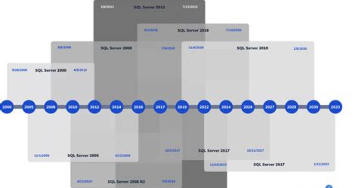 When Was Sql Server Released