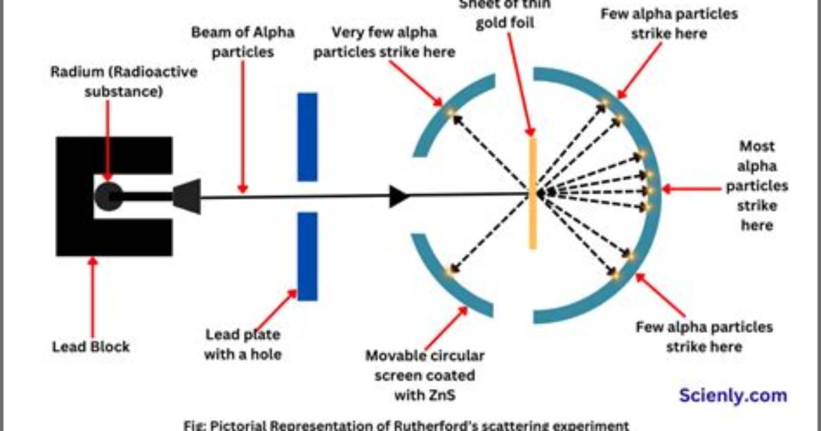 When Was the Alpha Particle Scattering Experiment?