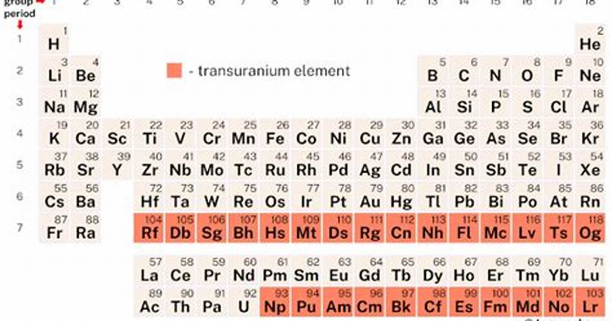 When Was Transuranium Element Discovered?