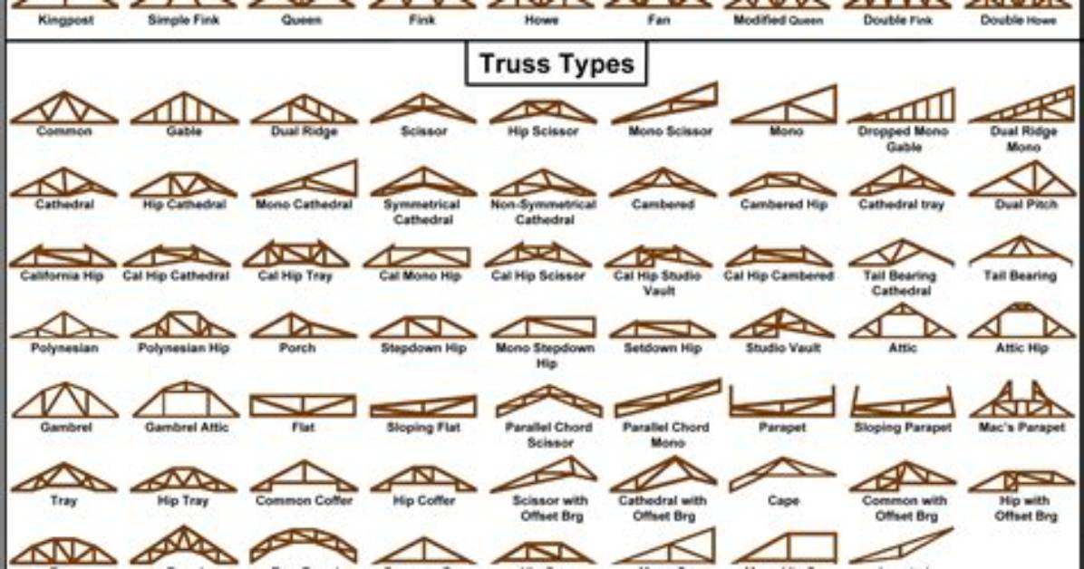 When Was Trusses Developed?