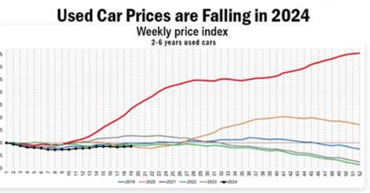 When Will Car Prices Go Down