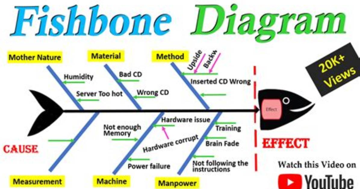 When Would You Use a Fishbone Diagram?
