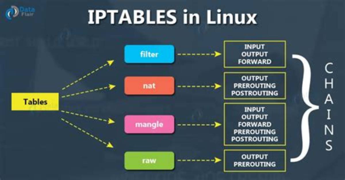 Where Are Iptables Rules?