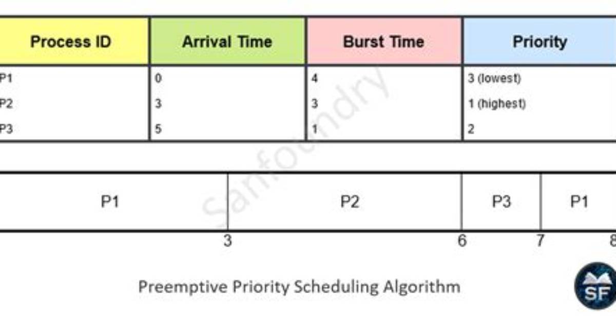 Where Are Preemptive Scheduling Methods Predominantly Used?