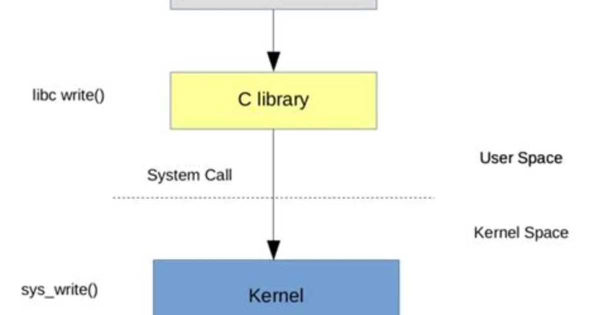 Where Are System Calls in Linux?