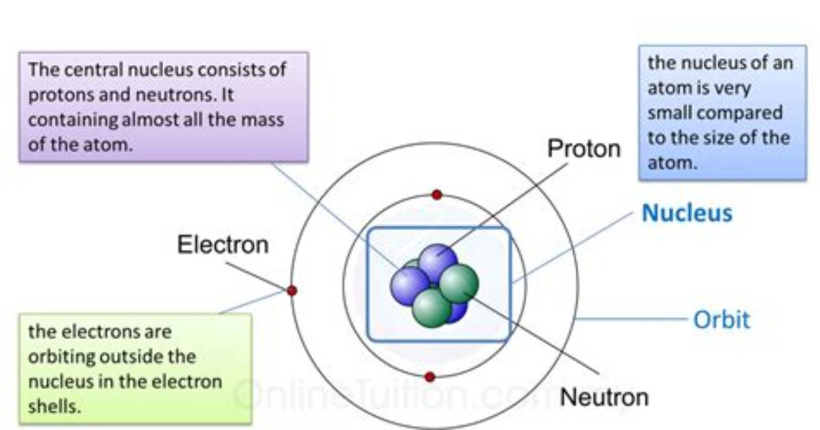 Where Are the Subatomic Particles Located