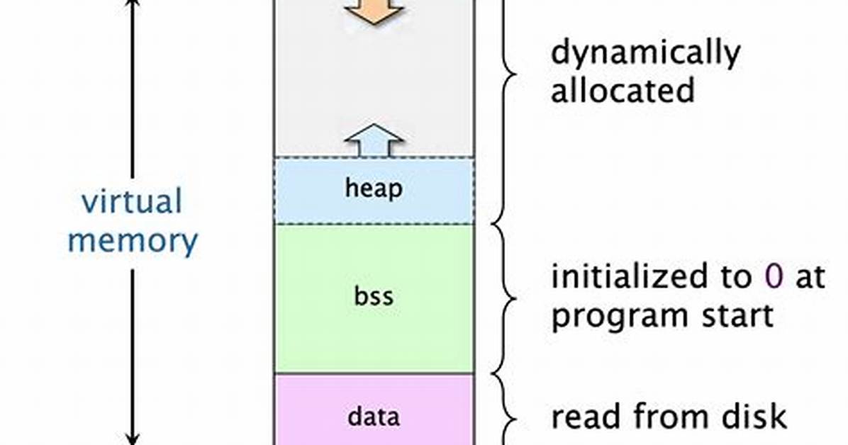 Where Are Variables Stored in Memory?