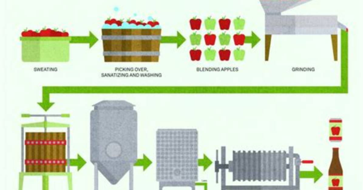 Where Cider Is Made?