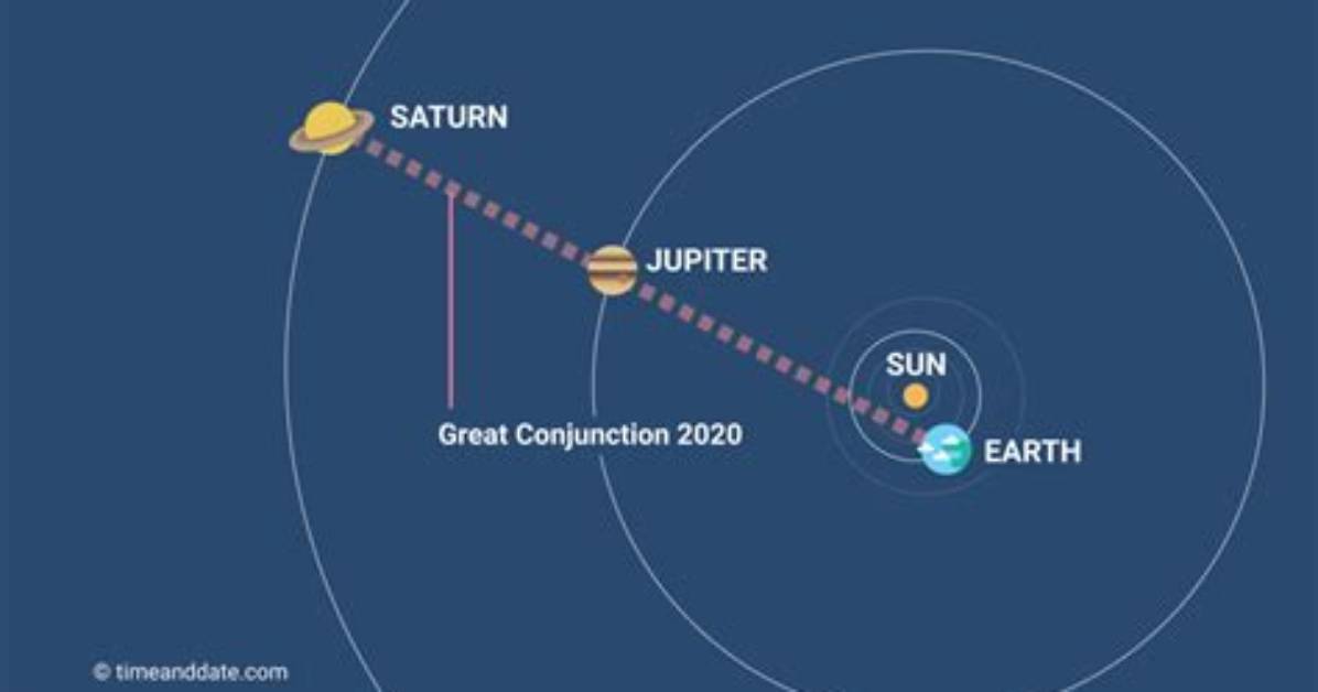 Where Conjunction in Sky?