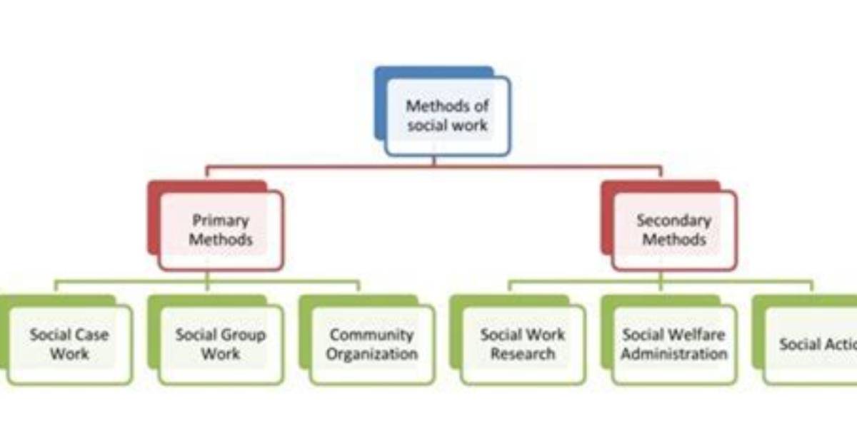 Where Did Social Work Start