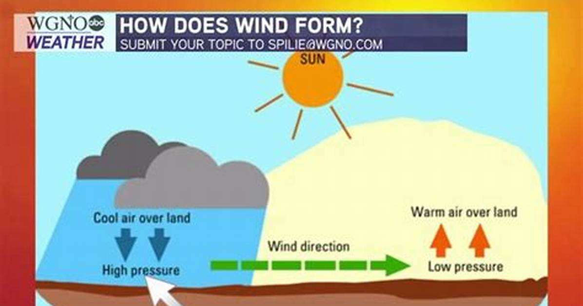 Where Did Wind Come From