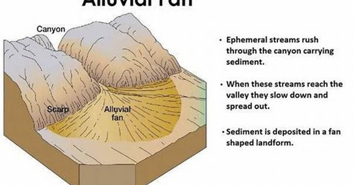 Where Do Alluvial Fans Form?