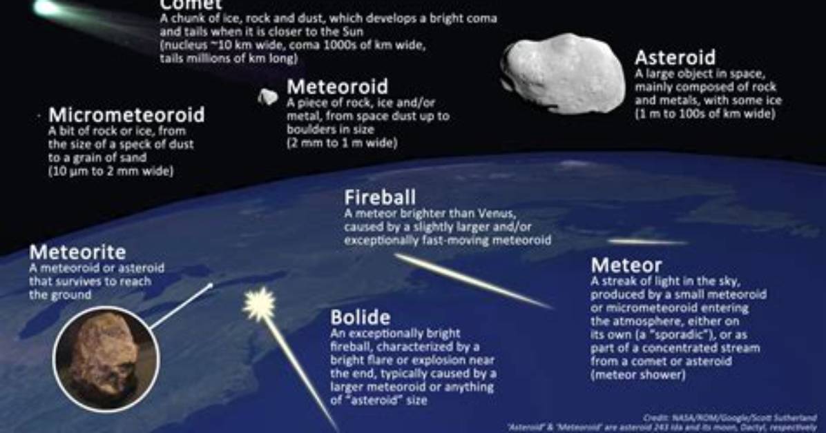 Where Do Meteor Come from?