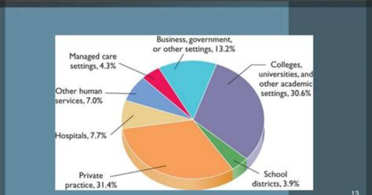 Where Do Psychologists Work the Most?