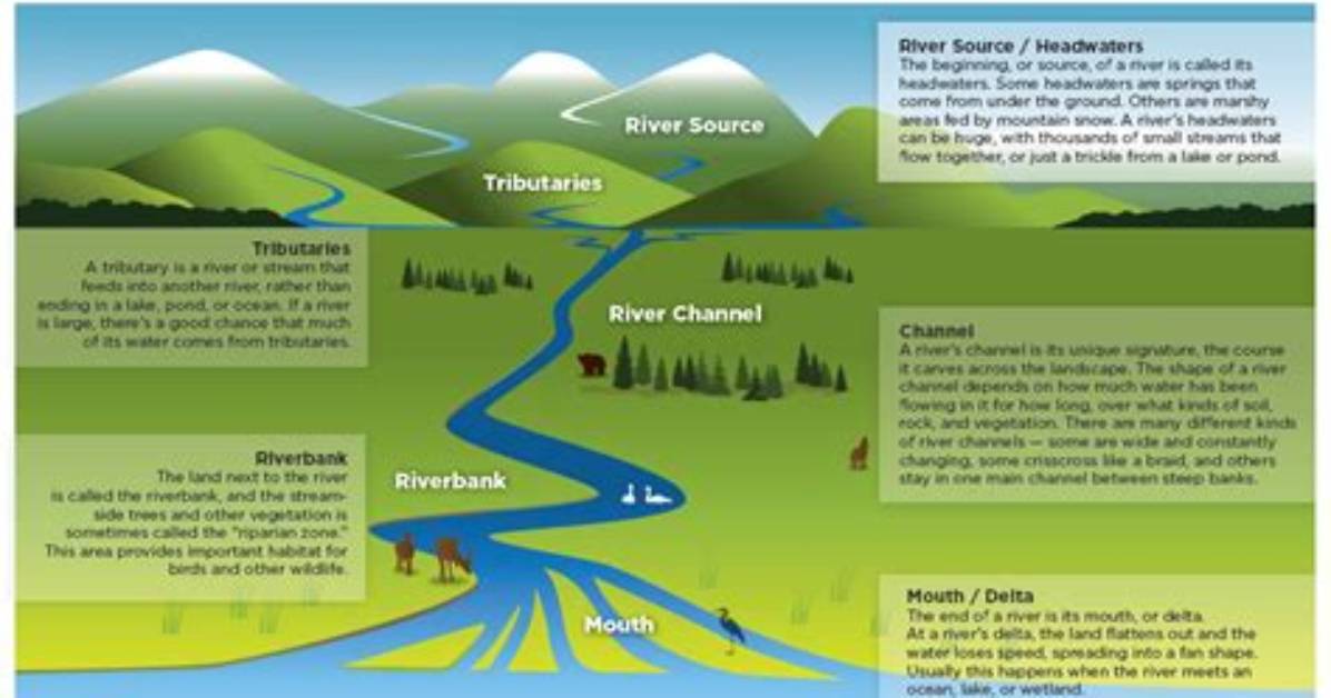 Where Do Rivers Usually Begin?