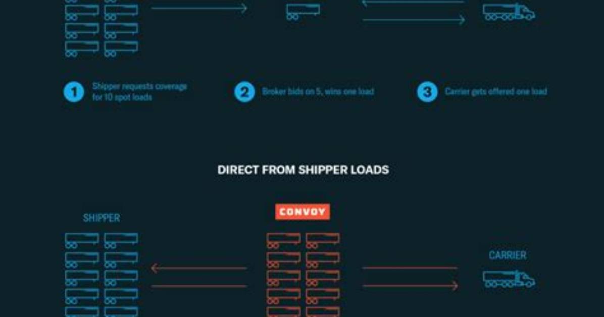 Where Do Shippers Post Their Loads?