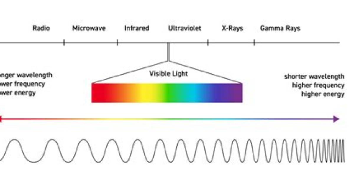 Where Do Wavelengths Come from?