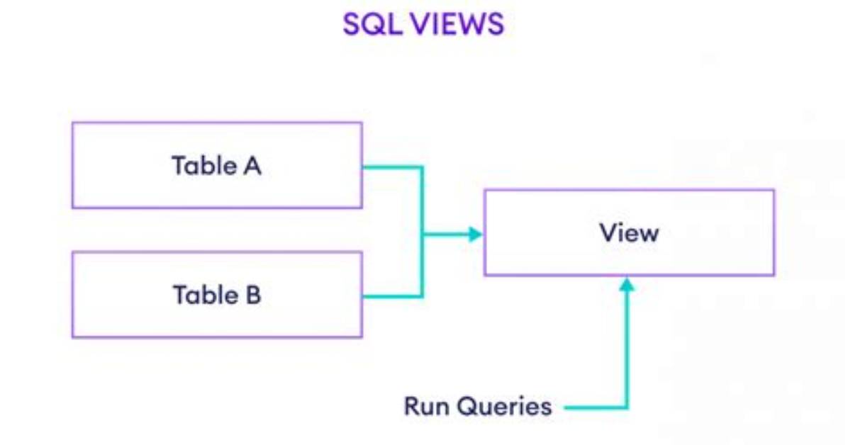 Where Do We Use View in Sql