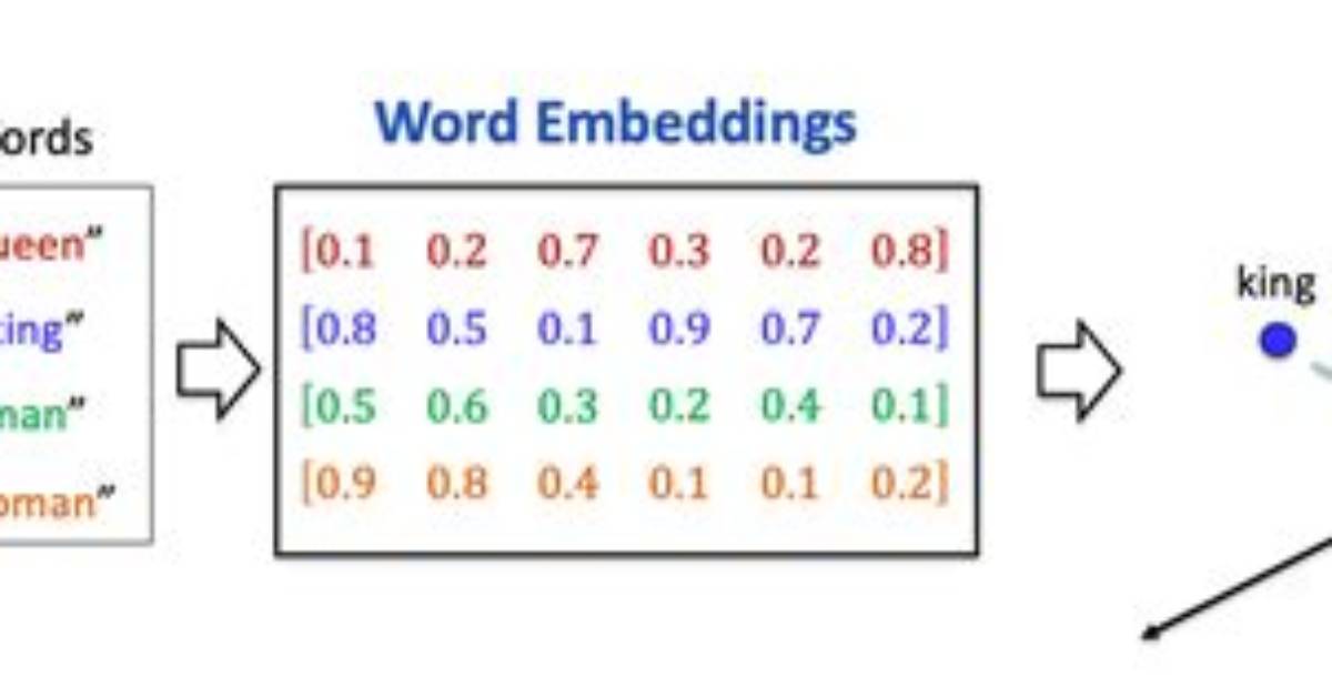 Where Do Word Embeddings Come from?